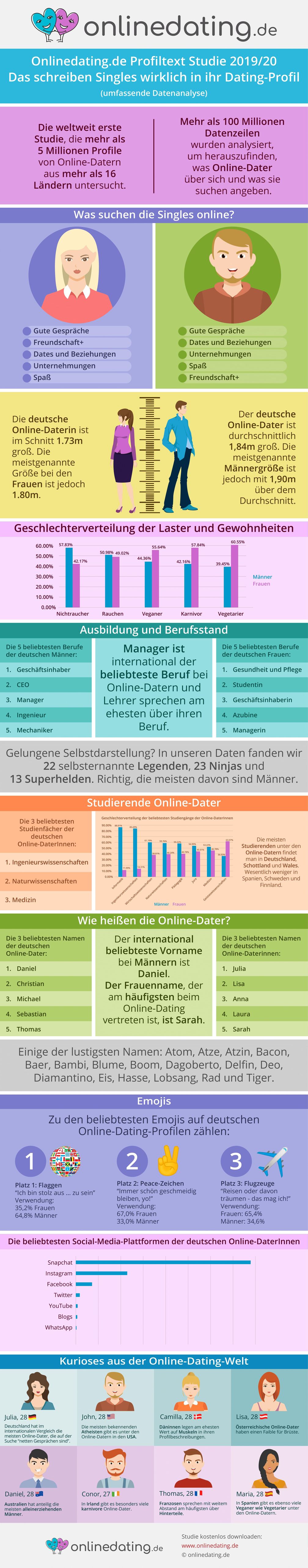 Onlinedating.de Tinder-Profiltextstudie 2019/2020 Infografik. Bild: "obs/onlinedating.de"