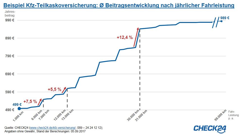 Bild: "obs/CHECK24 Vergleichsportal GmbH/CHECK24.de"