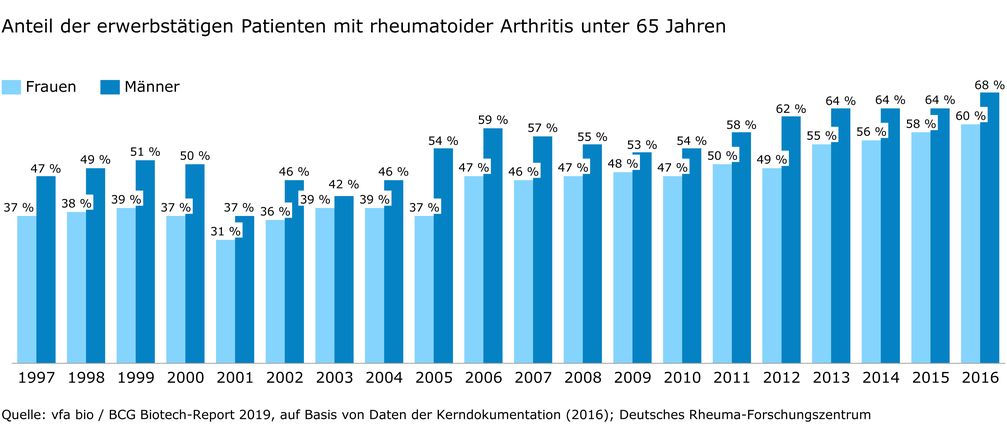 Der Anteil der Patienten mit rheumatoider Arthritis, die erwerbstätig sein können, steigt an. Bild: "obs/vfa - Verband forschender Pharma-Unternehmen/Quelle: vfa bio / BCG"