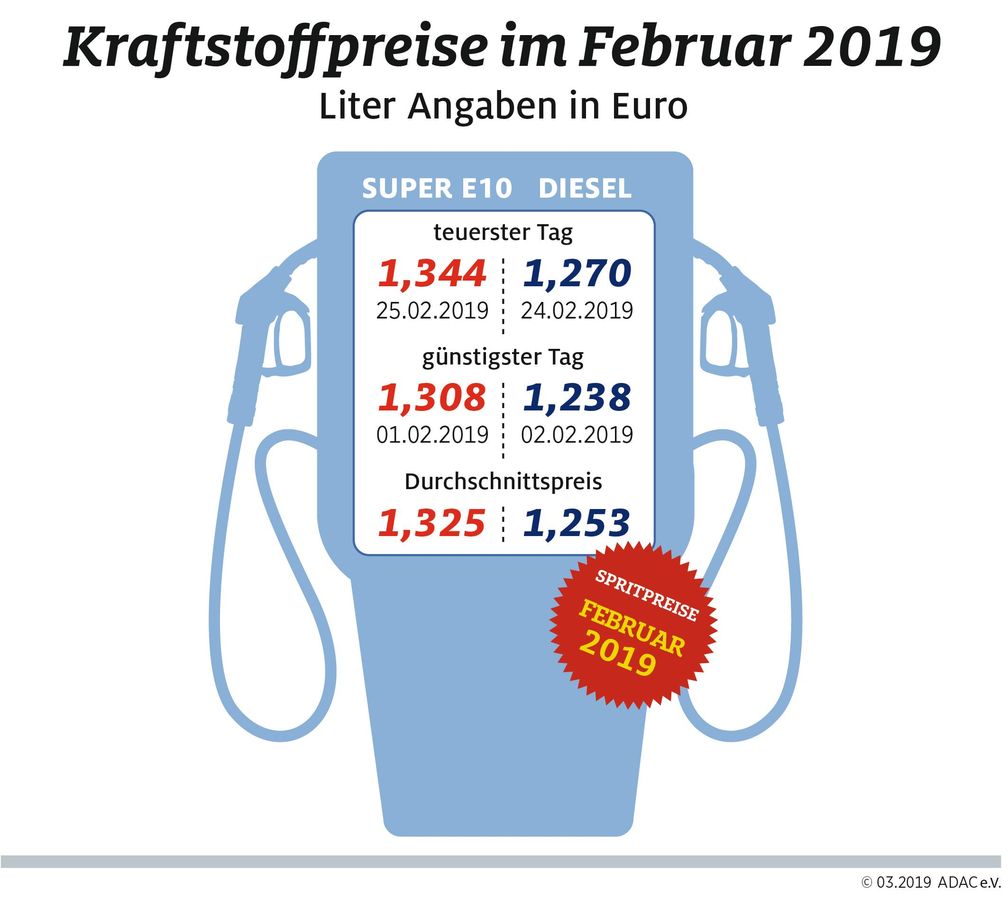 Diesel teurer, Benzin billiger / Spanne zwischen beiden Sorten im Februar so gering wie zuletzt 2012 / Kraftstoffpreise im Februar 2019. Bild: "obs/ADAC/ADAC e.V."