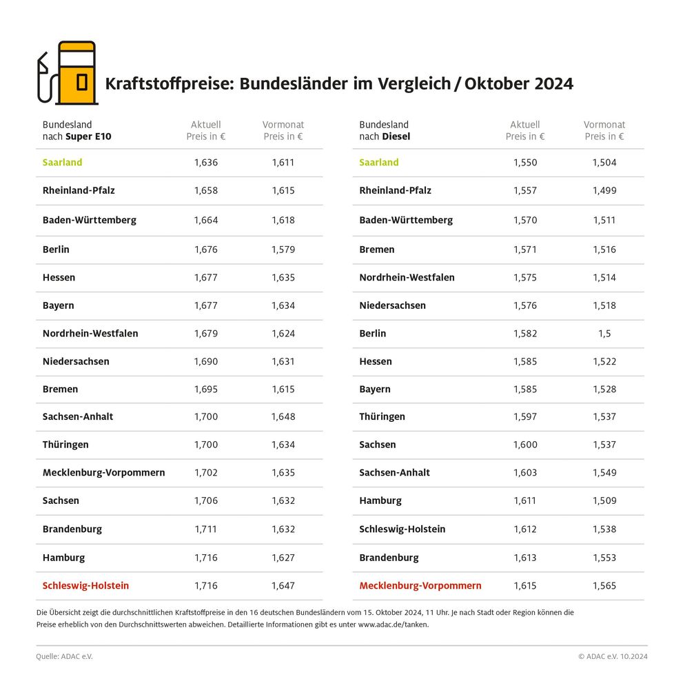 Kraftstoffpreise im Bundesländervergleich