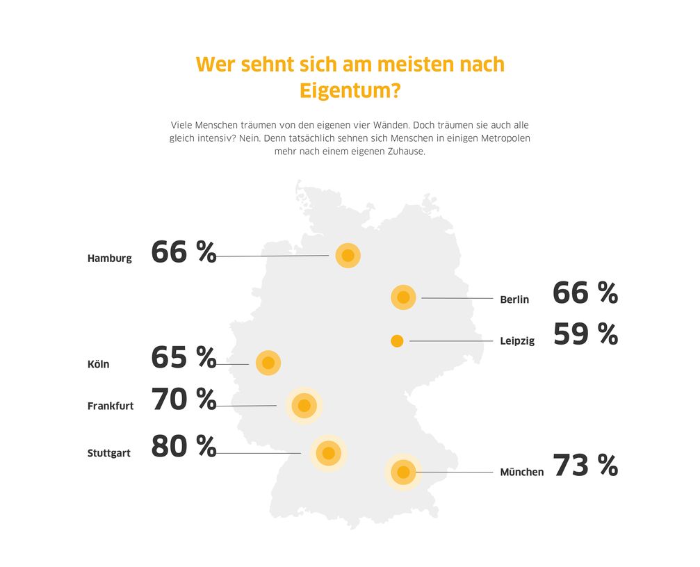 Metropolenvergleich: Wer sehnt sich nach Eigentum. Bild: "obs/Interhyp AG"