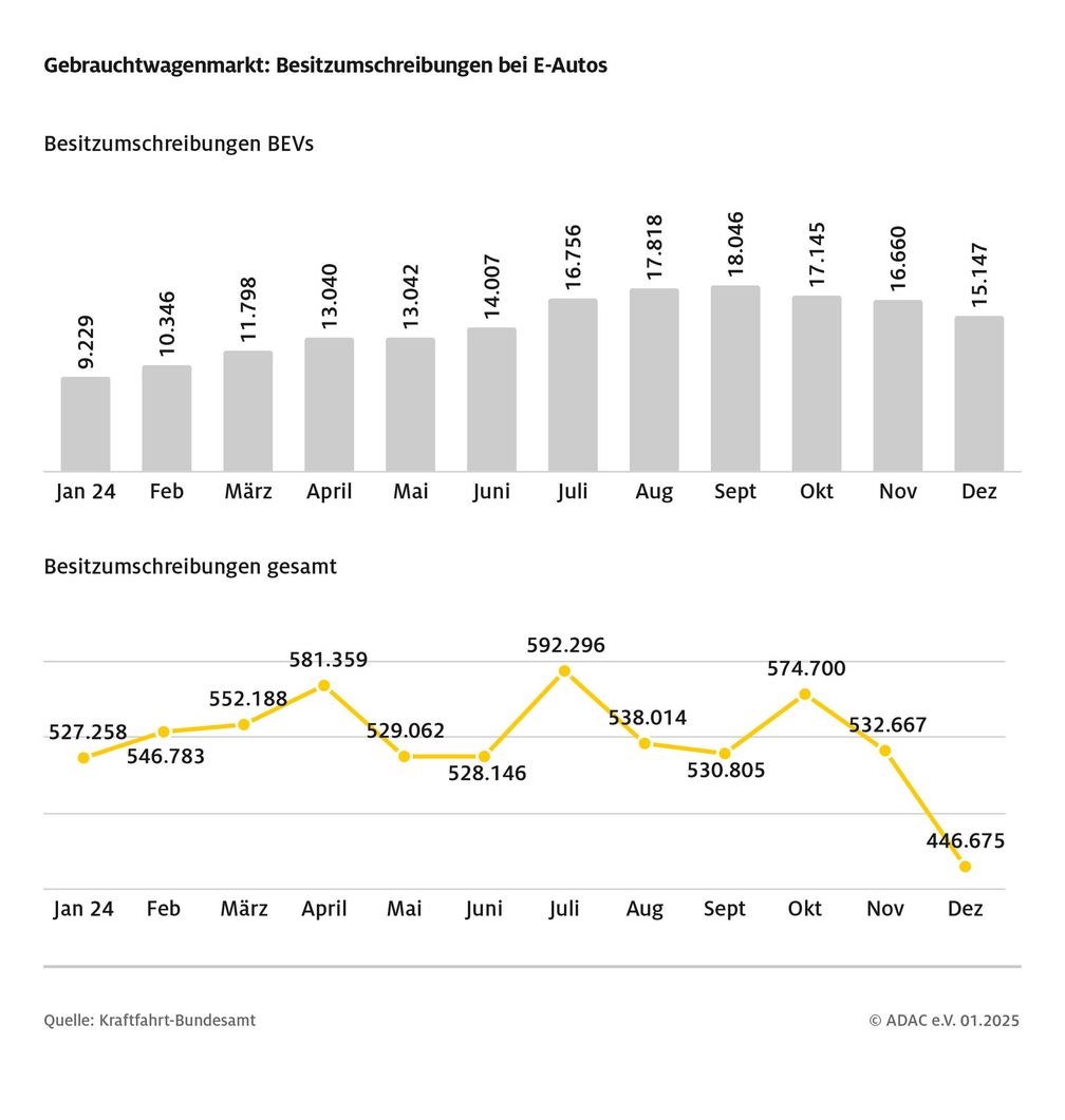 Gebrauchtwagenmarkt: Besitzumschreibungen bei E-Autos Bild: ADAC Fotograf: ADAC