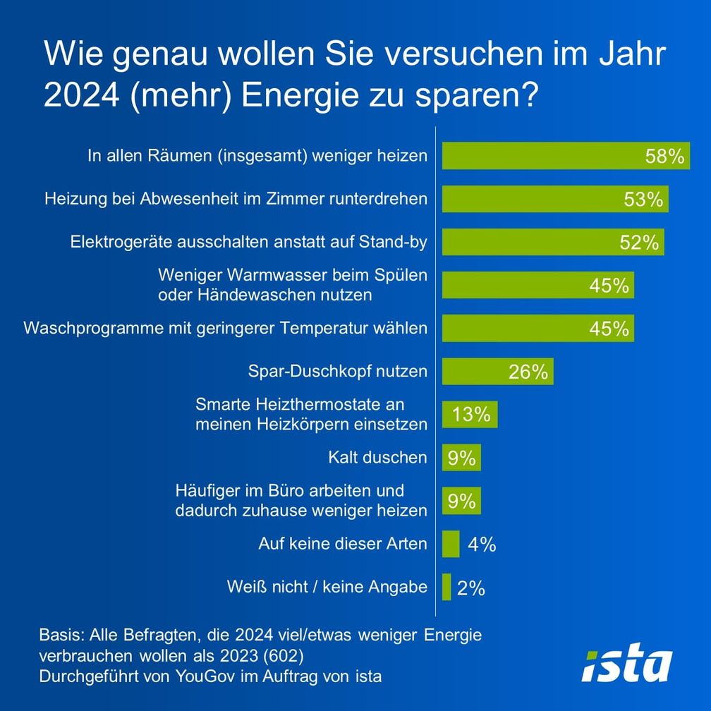 Energiesparmaßnahmen