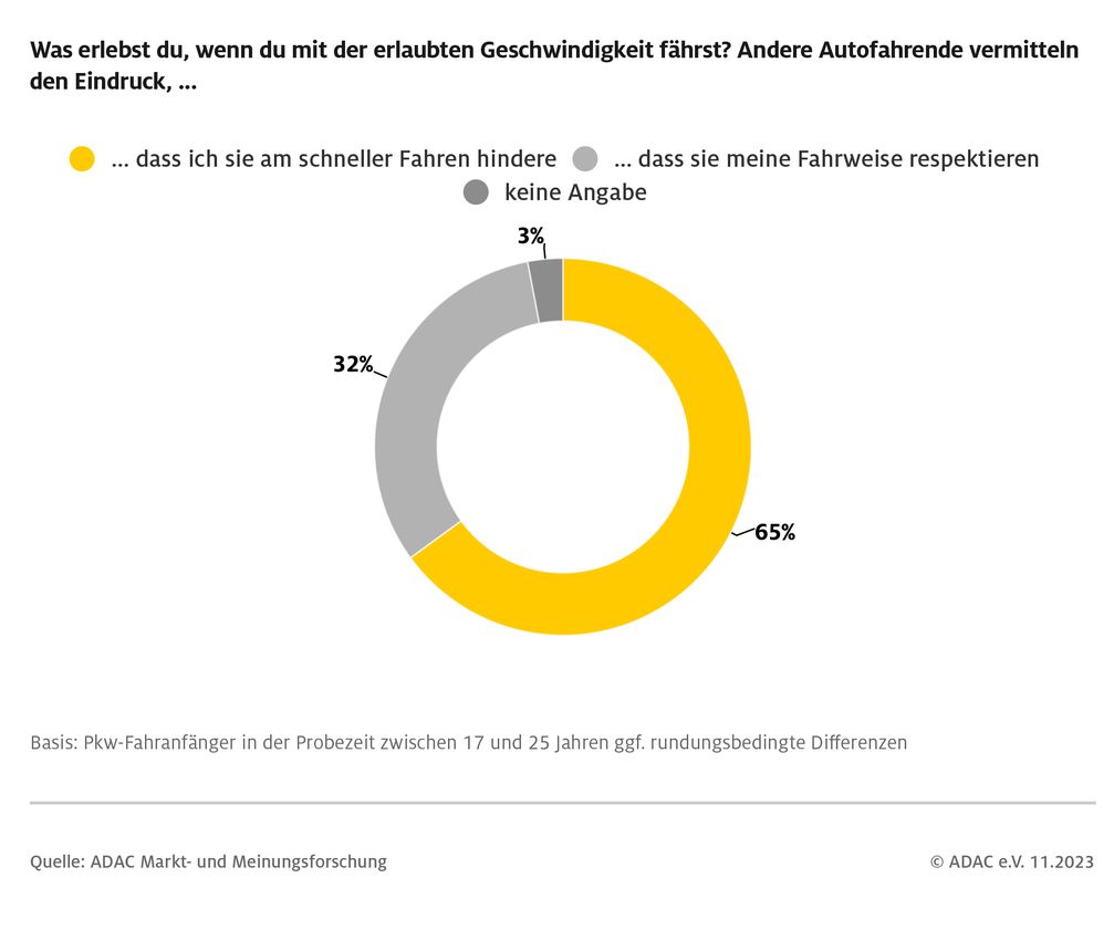 Fast zwei Drittel der Befragten haben häufiger den Eindruck, dass es den anderen Verkehrsteilnehmenden nicht schnell genug geht.