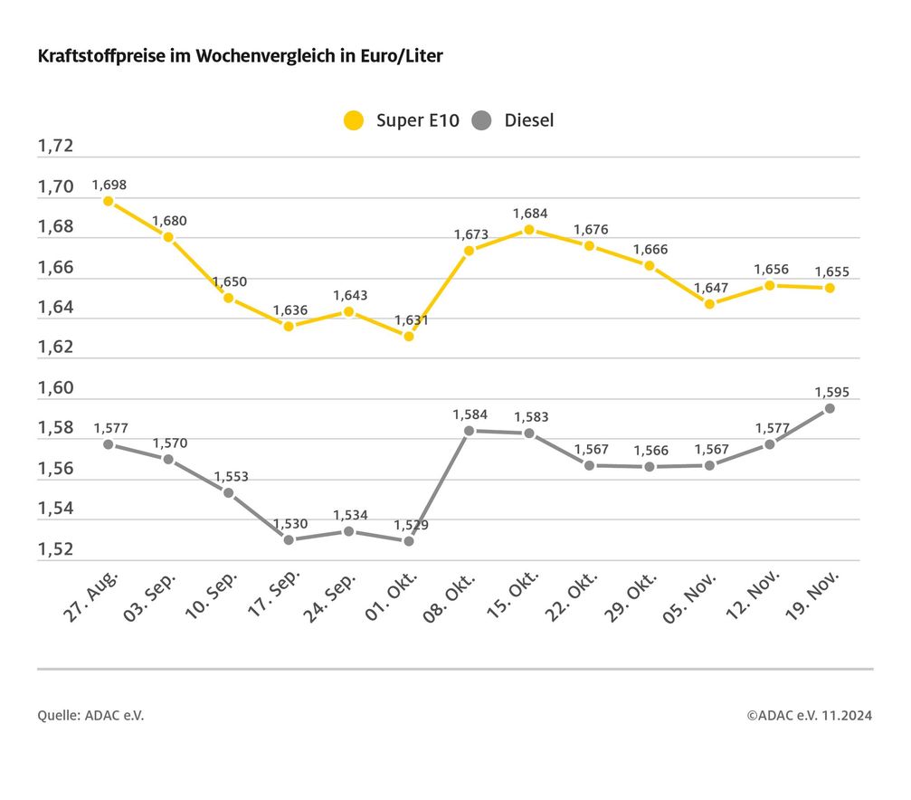 Kraftstoffpreise im Wochenvergleich