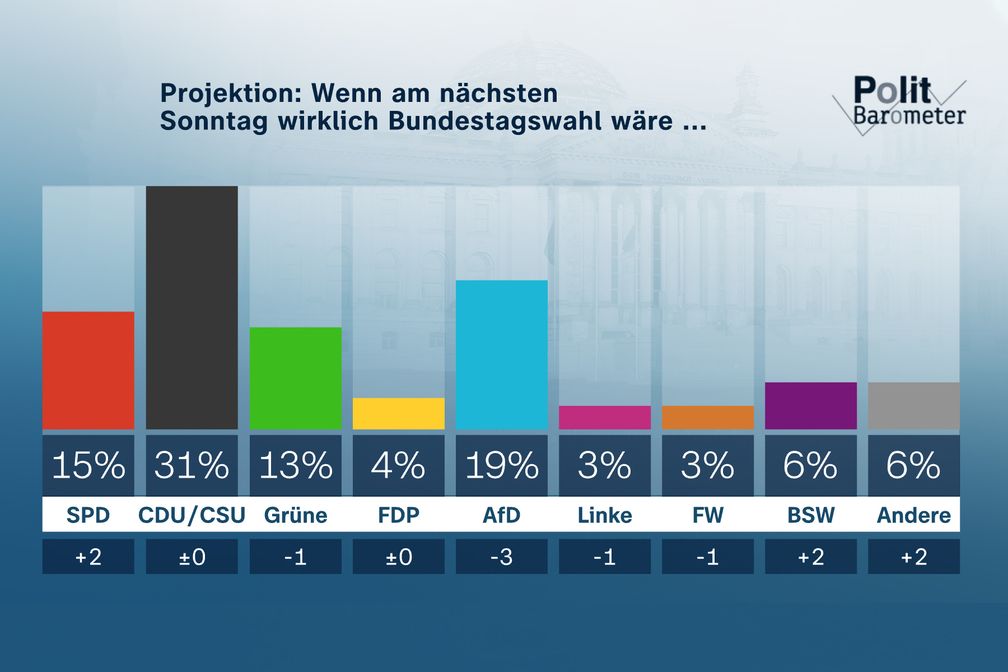 Projektion: Wenn am nächsten Sonntag wirklich Bundestagswahl wäre ...