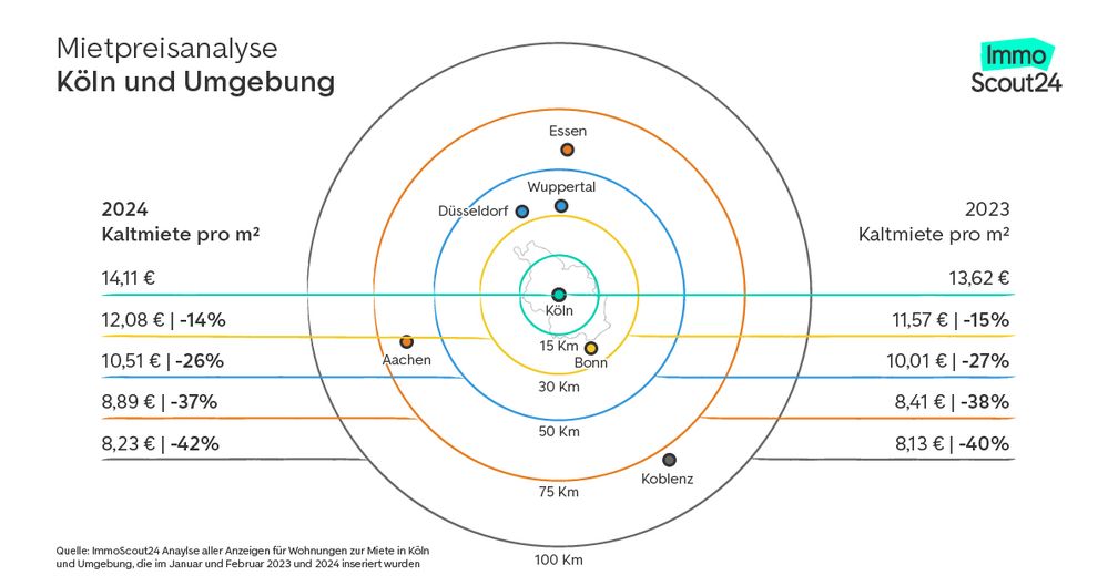 Mietpreisanalyse Köln und Umgebung