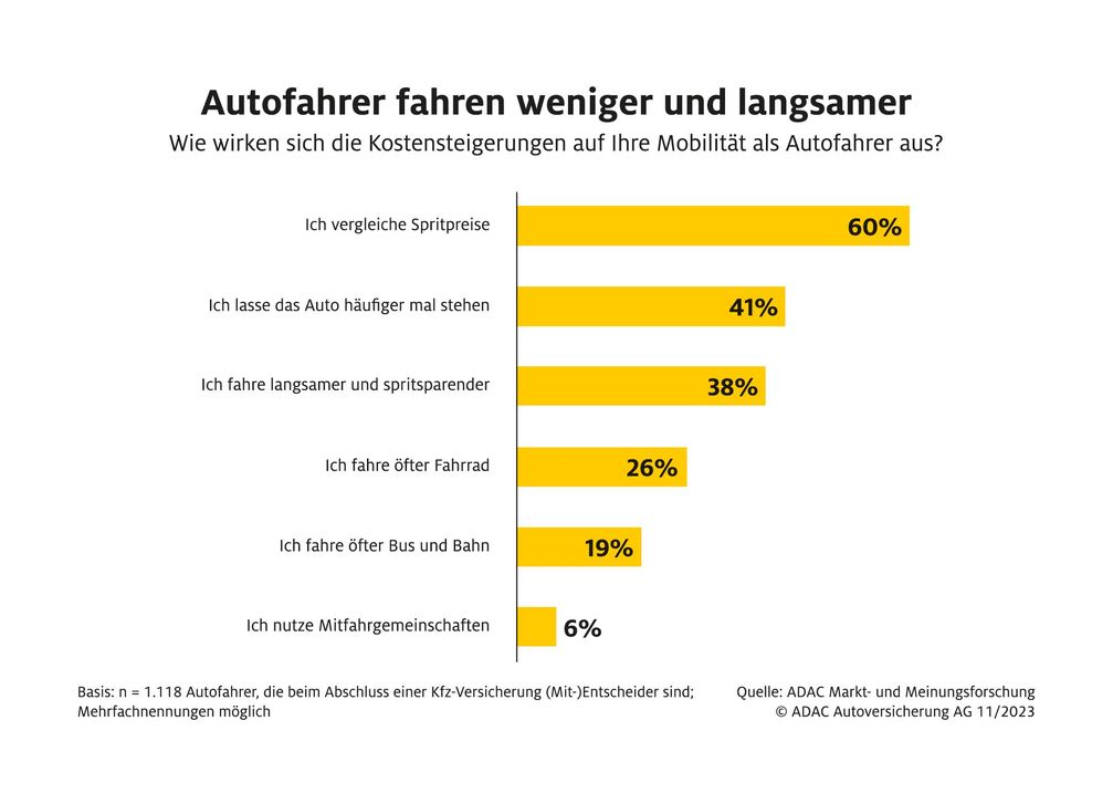 Grafik Kostensteigerung und Auswirkungen auf die Mobilität