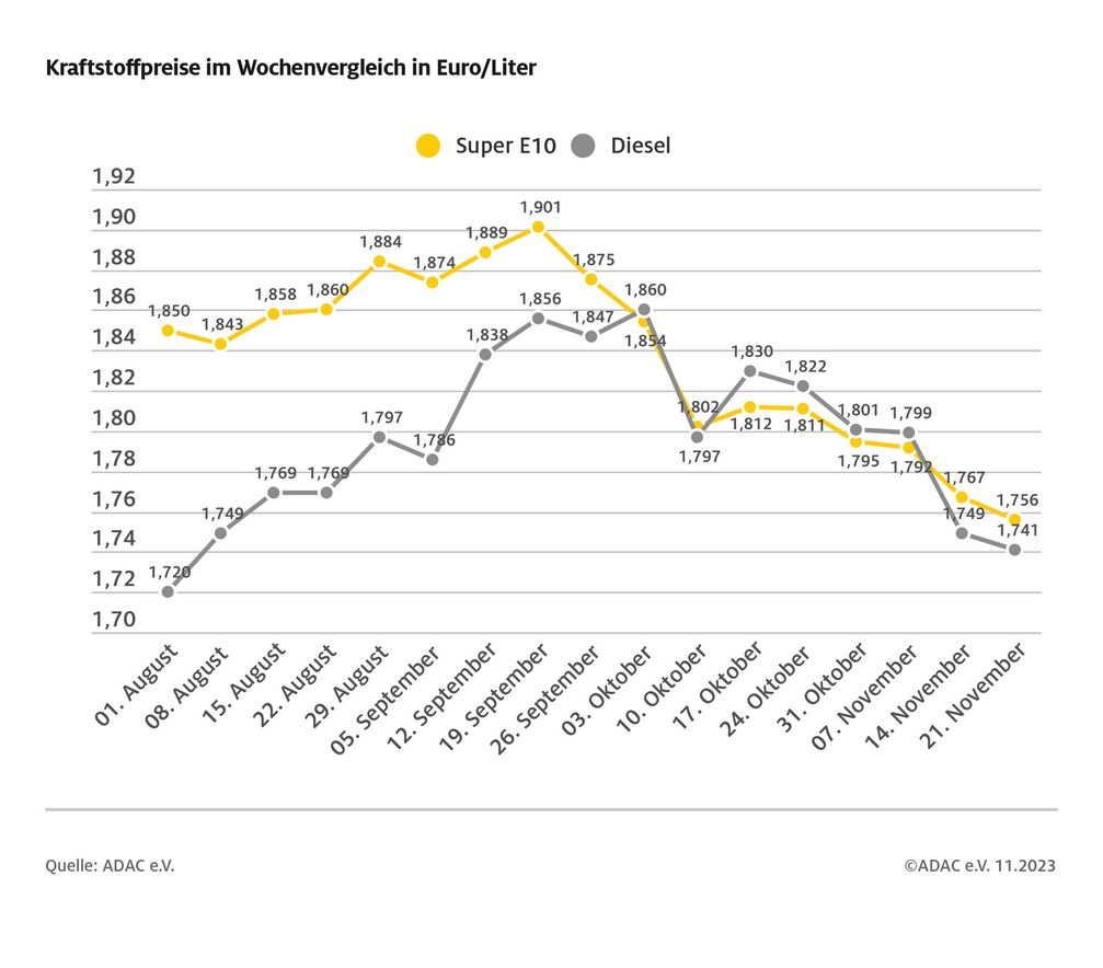 Kraftstoffpreise im Wochenvergleich