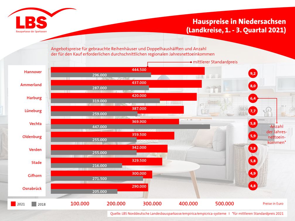 Bild: LBS Norddeutsche Landesbausparkasse Berlin - Hannover Fotograf: LBS Norddeutsche Landesbausparkasse Berlin - Hannover