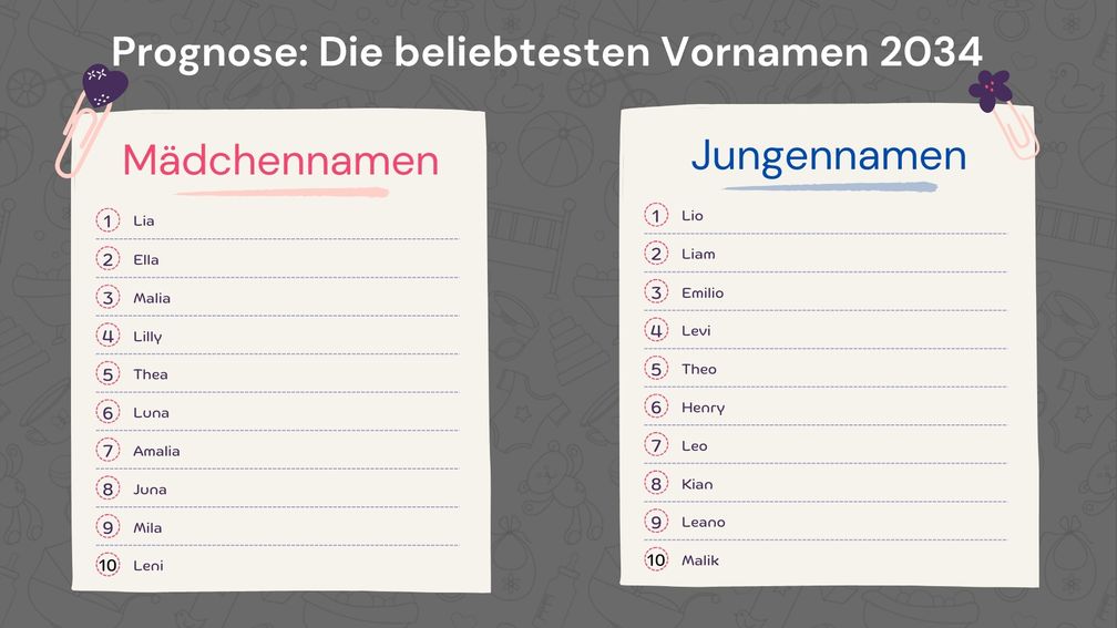 Die Prognose der beliebtesten Vornamen 2034 in Deutschland