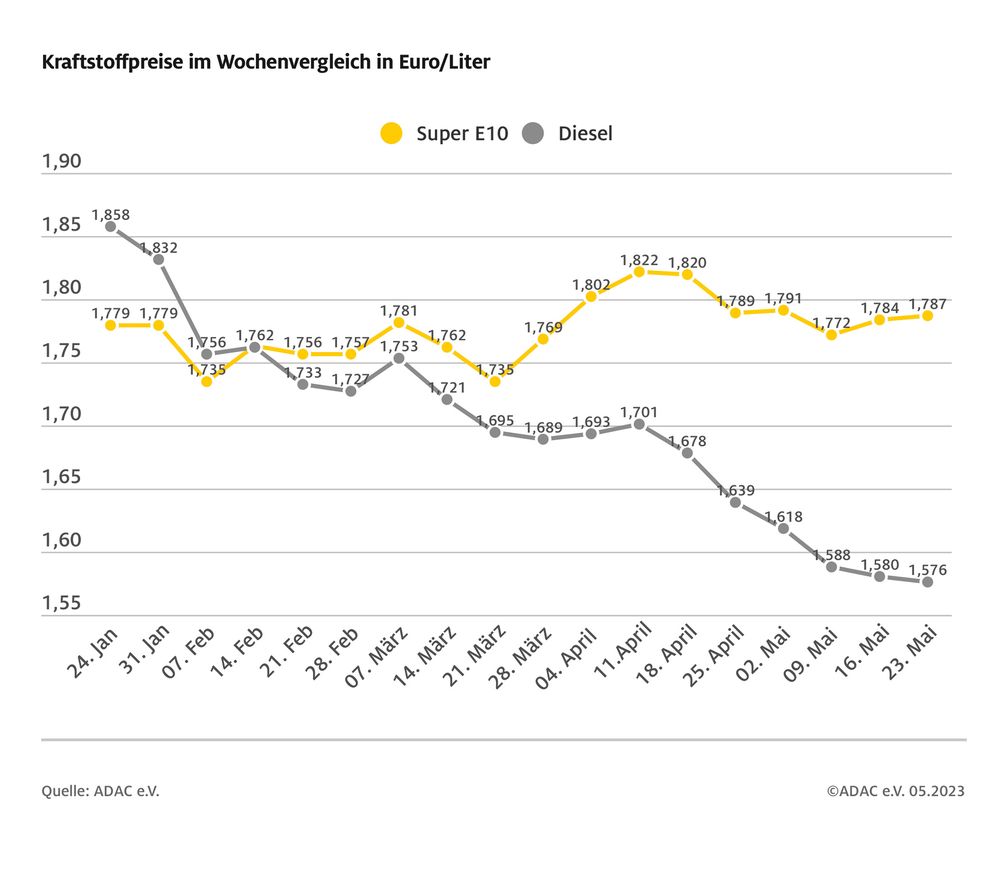 Kraftstoffpreise im Wochenvergleich