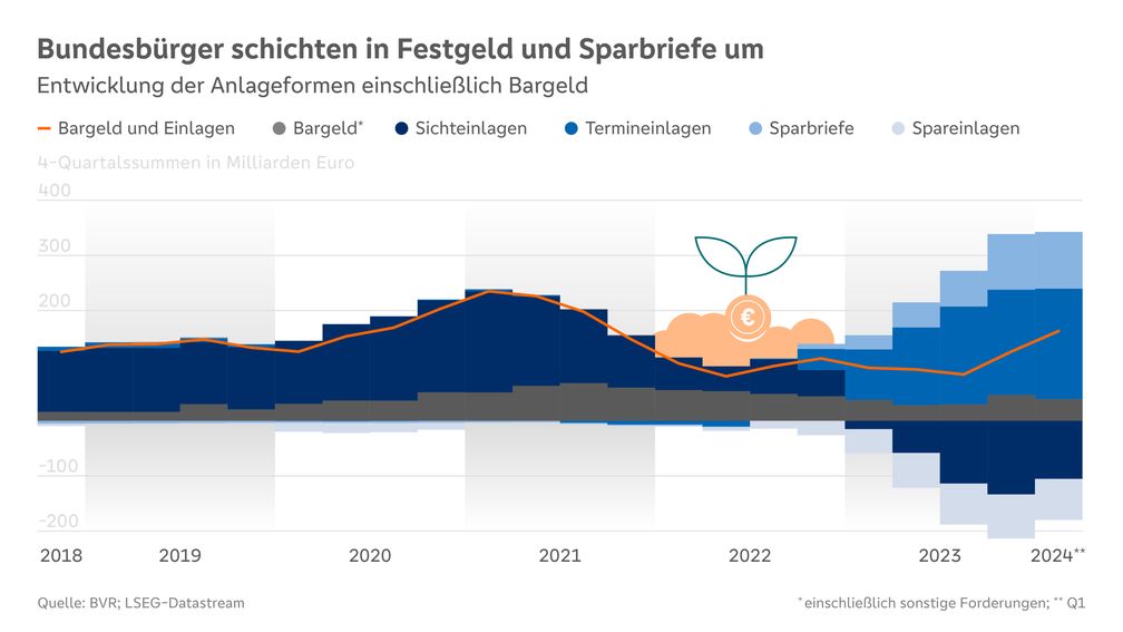 Bundesbürger schichten in Festgeld und Sparbriefe um