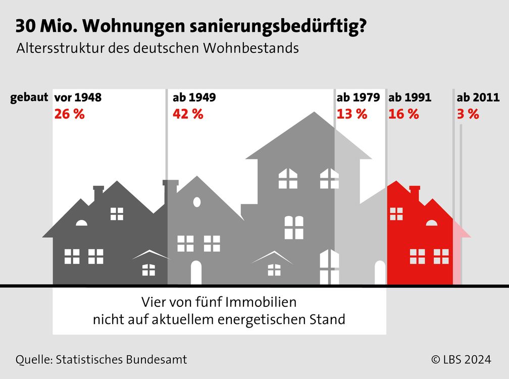 Bild: LBS Infodienst Bauen und Finanzieren Fotograf: LBS Infodienst Bauen und Finanzieren