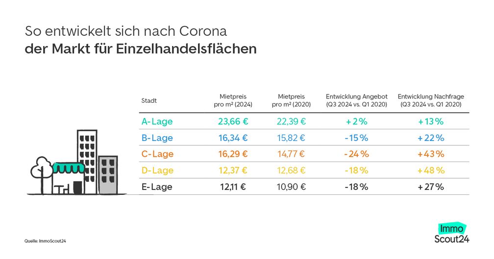 Entwicklung der Miete und Nachfrage nach Einzelhandelsflächen