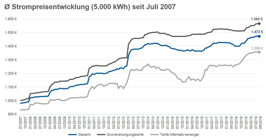 Bild: "obs/CHECK24 GmbH"