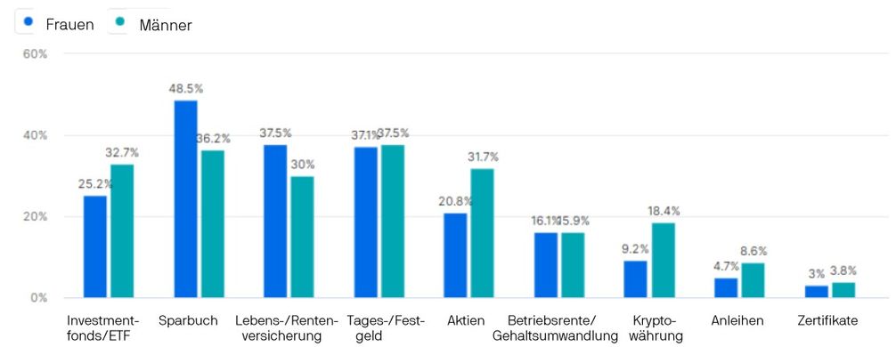 Der Anlagebesitz von Frauen und Männern in Deutschland  unterscheidet sich. Bei den Frauen liegt weiterhin das Sparbuch in der Gunst vorn.