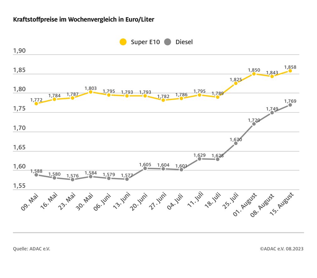 Kraftstoffpreise im Wochenvergleich