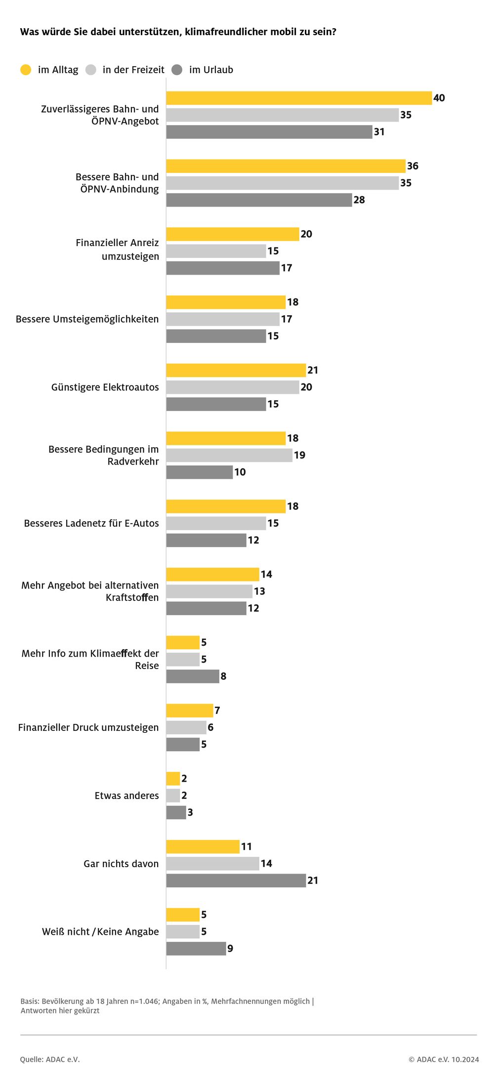 ADAC Umfrage: Das ist notwendig, um die Menschen zu einer Veränderung im Mobilitätsverhalten zu bewegen. / Weiterer Text über ots und www.presseportal.de/nr/7849 / Die Verwendung dieses Bildes für redaktionelle Zwecke ist unter Beachtung aller mitgeteilten Nutzungsbedingungen zulässig und dann auch honorarfrei. Veröffentlichung ausschließlich mit Bildrechte-Hinweis. Bildrechte: ADAC Fotograf: ADAC