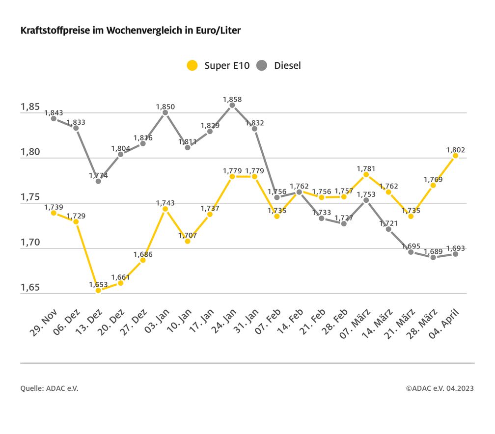 Kraftstoffpreise im Wochenvergleich