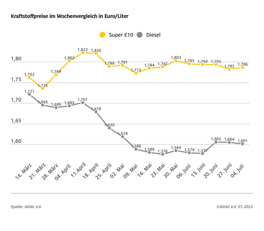 Kraftstoffpreise im Wochenvergleich