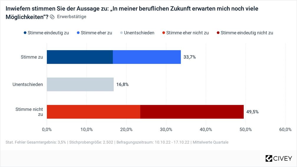 ddn-Studie: 49,5 % sehen wenig Möglichkeiten im Beruf