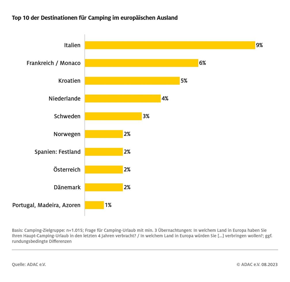 Beliebte Campingziele: Im europäischen Ausland liegt Italien vor Frankreich und Kroatien. / Weiterer Text über ots und www.presseportal.de/nr/7849 / Die Verwendung dieses Bildes für redaktionelle Zwecke ist unter Beachtung aller mitgeteilten Nutzungsbedingungen zulässig und dann auch honorarfrei. Veröffentlichung ausschließlich mit Bildrechte-Hinweis. Bildrechte: ADAC Fotograf: ADAC