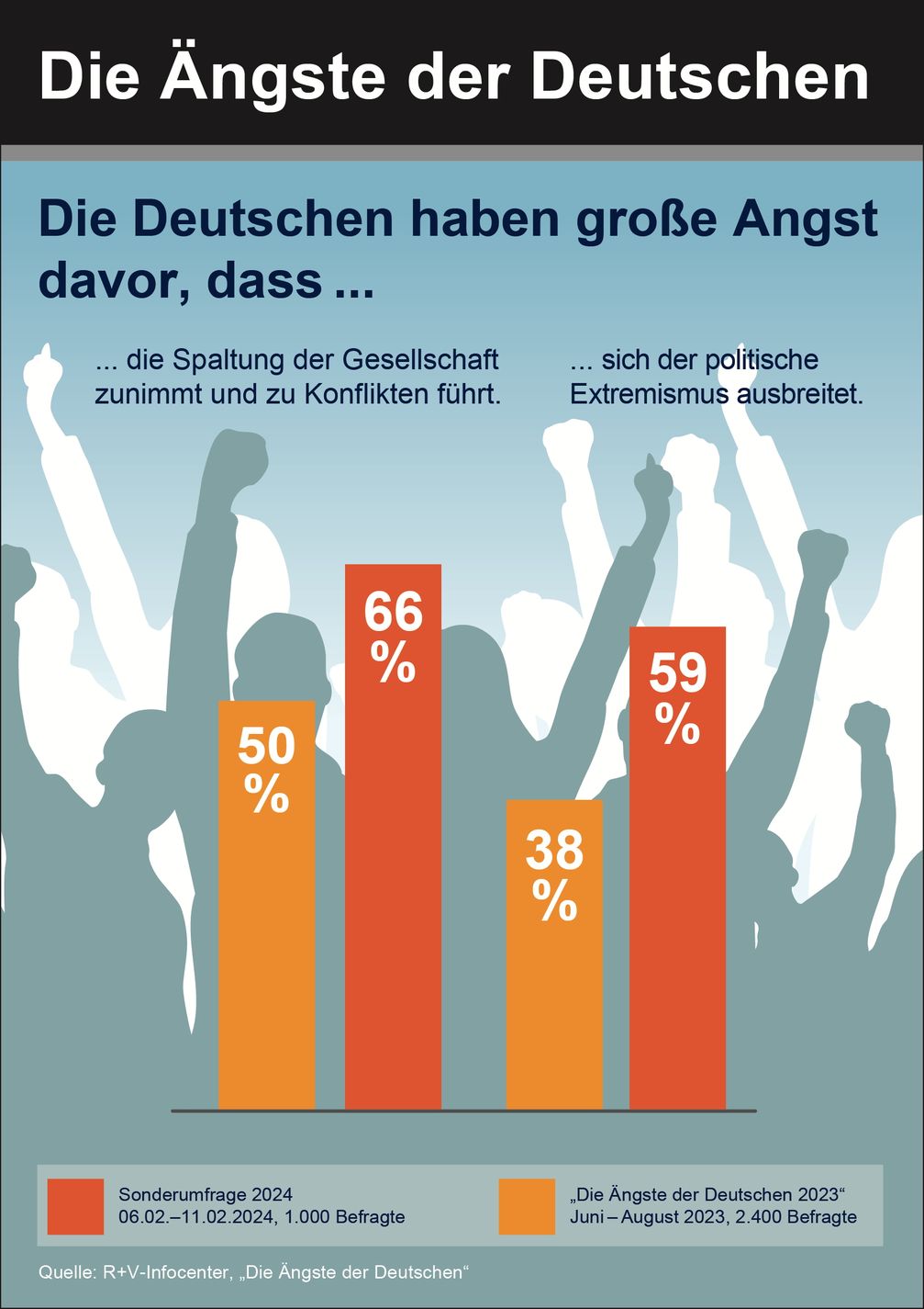 Bricht die Gesellschaft auseinander? Eine Sonderbefragung der renommierten R+V-Studie "Die Ängste der Deutschen" zeigt: Zwei Drittel der Menschen im Land fürchten eine Spaltung der Gesellschaft.