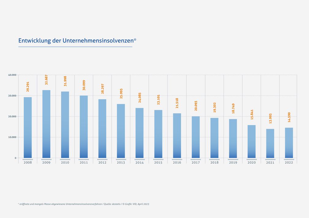 Entwicklung der Unternehmensinsolvenzen (2008-2022)