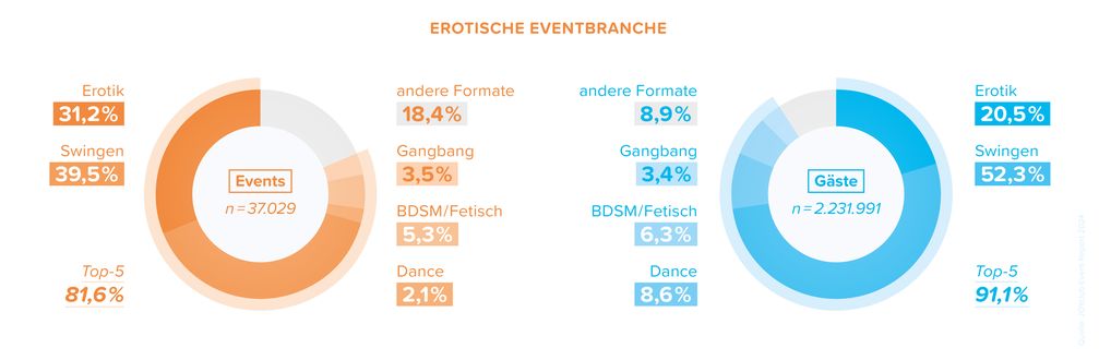 Die Top-5-Partyformate