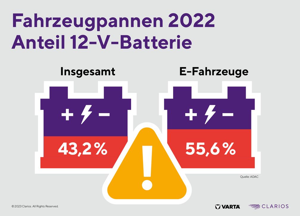 Bei Elektroautos ist der Anteil der 12-V-Batterien an den Fahrzeugpannen sogar noch höher als bei Fahrzeugen insgesamt. Grafik: Clarios / Weiterer Text über ots und www.presseportal.de/nr/79794 / Die Verwendung dieses Bildes für redaktionelle Zwecke ist unter Beachtung aller mitgeteilten Nutzungsbedingungen zulässig und dann auch honorarfrei. Veröffentlichung ausschließlich mit Bildrechte-Hinweis. Bildrechte: Clarios Fotograf: Clarios