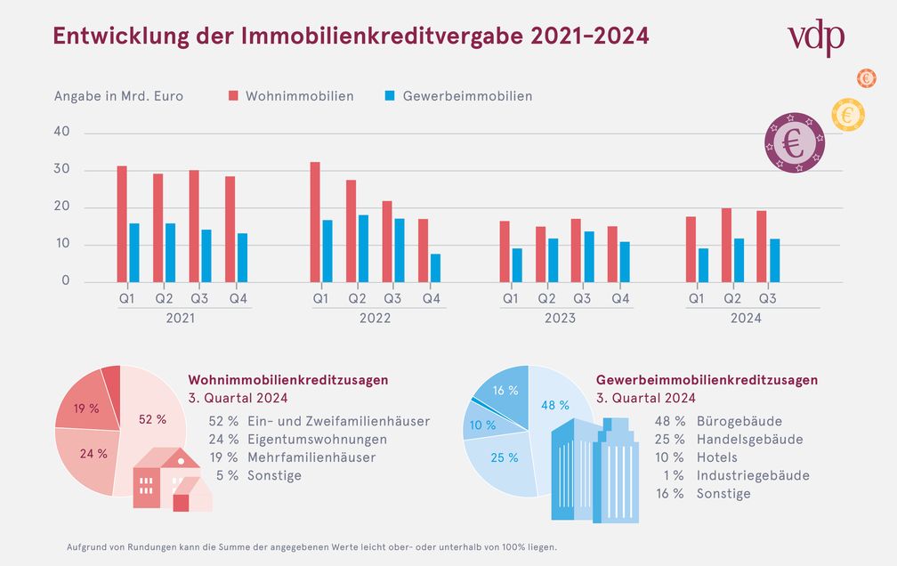 vdp Kreditvergabeentwicklung Q3.2024