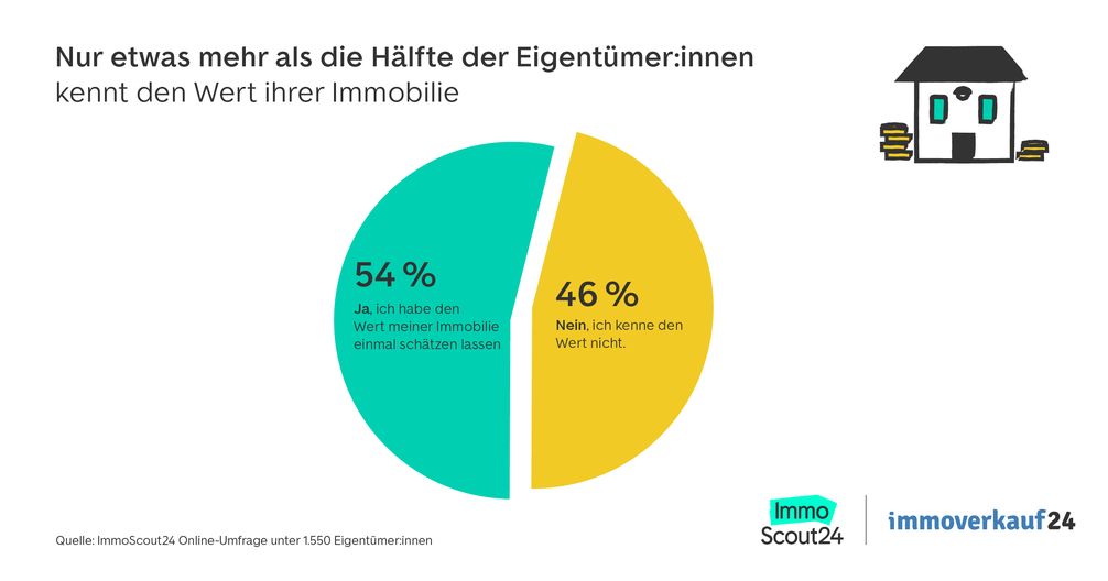 Umfrage: 52 Prozent der Eigentümer glauben, dass ihre Immobilie an Wert gewinnen wird