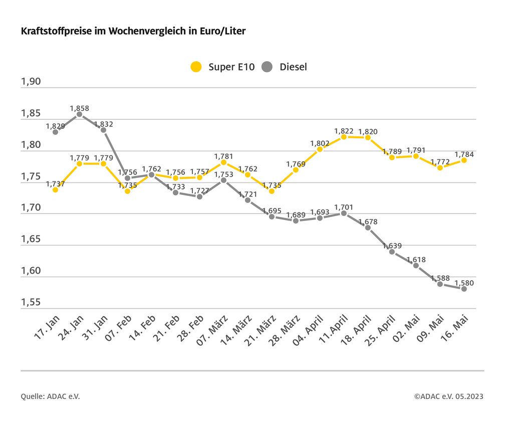 Kraftstoffpreise im Wochenvergleich