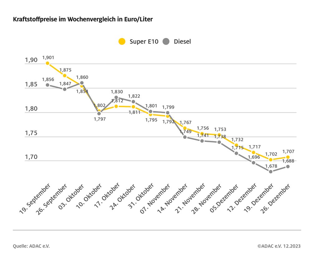 Kraftstoffpreise im Wochenvergleich