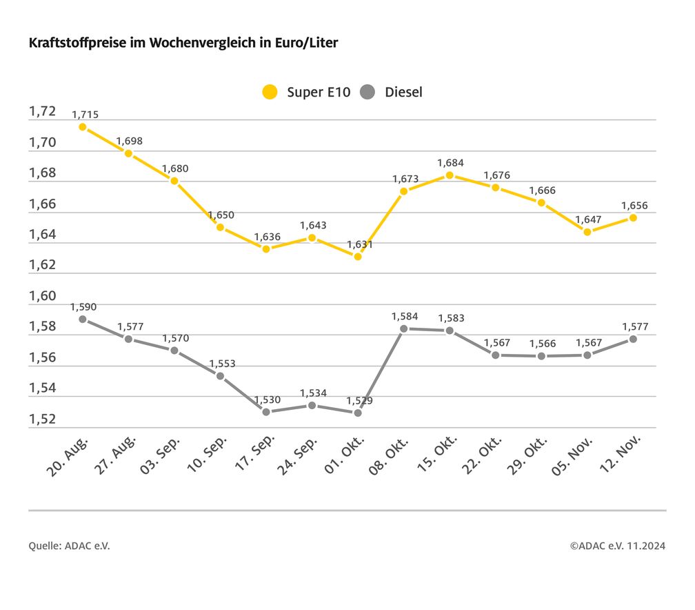 Kraftstoffpreise im Wochenvergleich