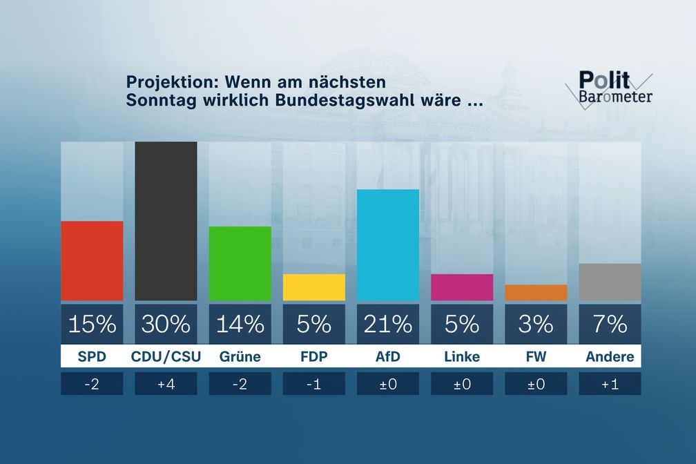 Projektion: Wenn am nächsten Sonntag wirklich Bundestaswahl wäre ...