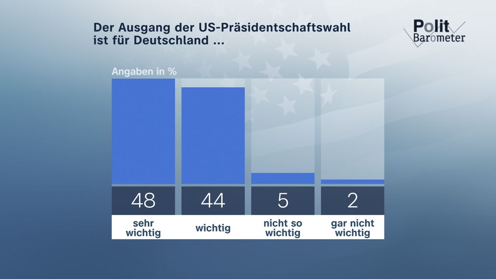 Der Ausgang der US-Präsidentschaftswahl ist für Deutschland ...