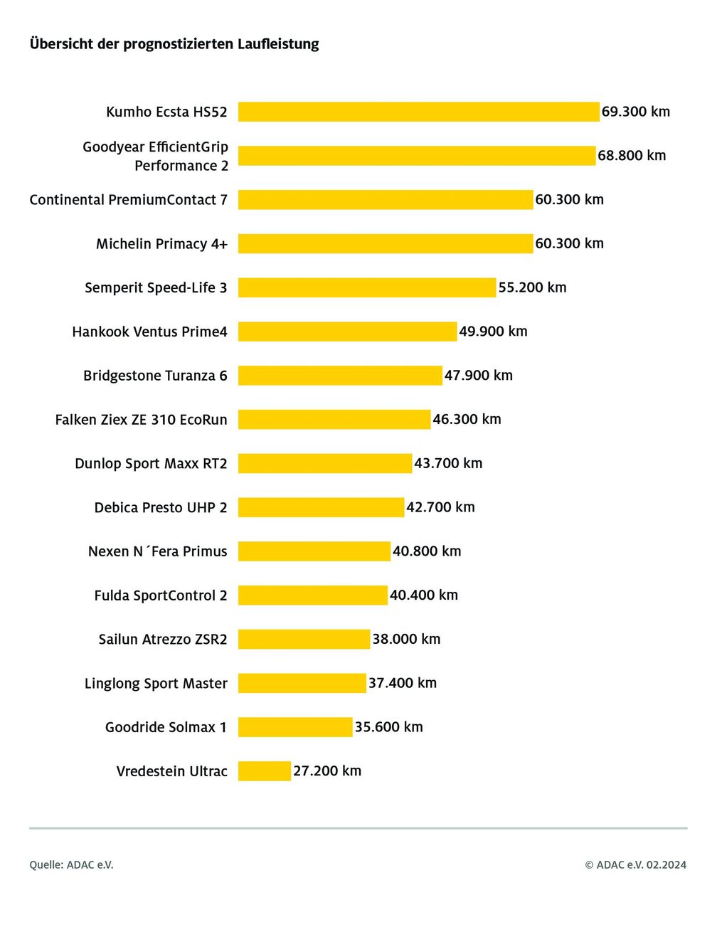 Bei der Laufleistung gibt es eine große Spreizung - von 27.000 bis knapp 70.000 Kilometern.