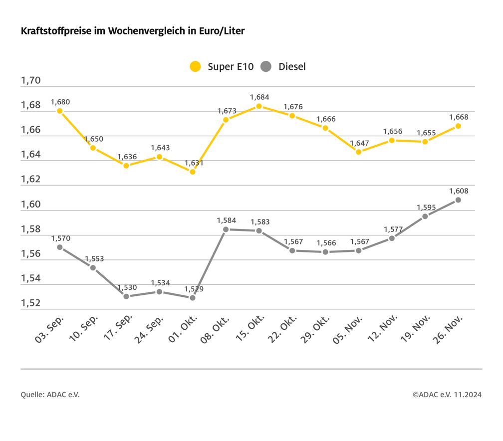 Kraftstoffpreise im Wochenvergleich