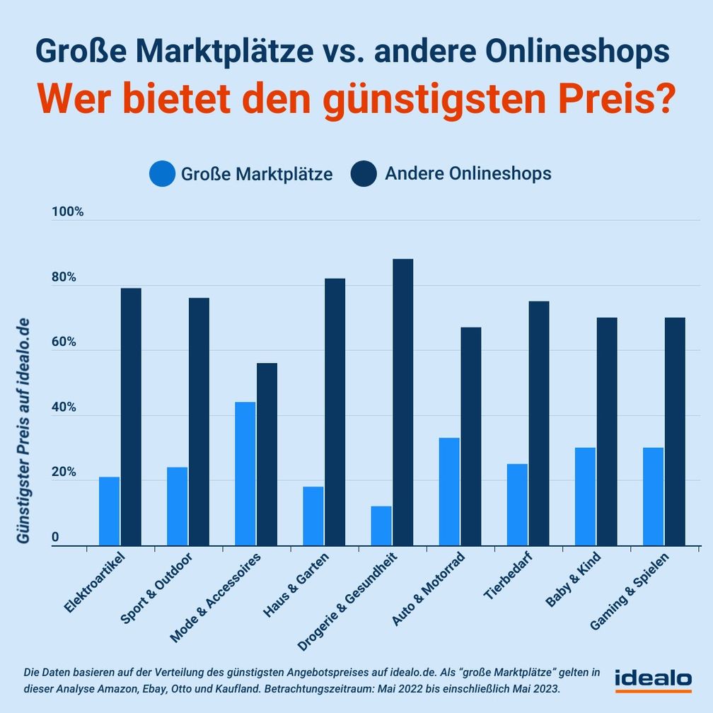 Große Marktplätze oder andere Onlineshops: Wer bietet den günstigsten Preis?