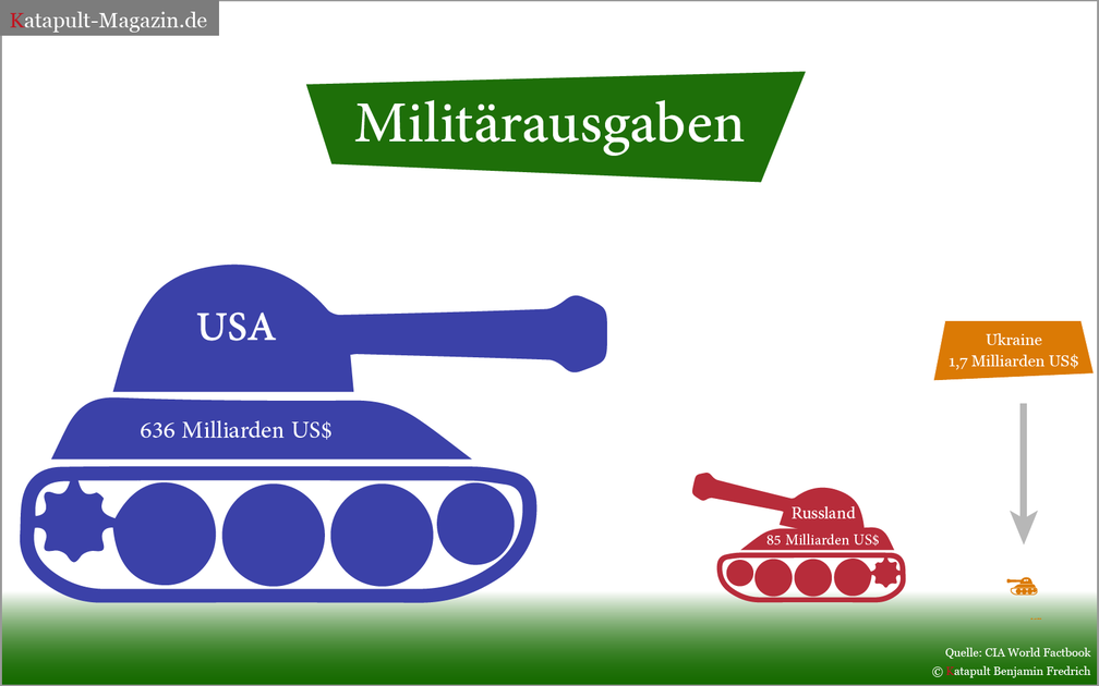 Direkter Vergleich Militärausgaben 2016 zwischen den USA und Russland.