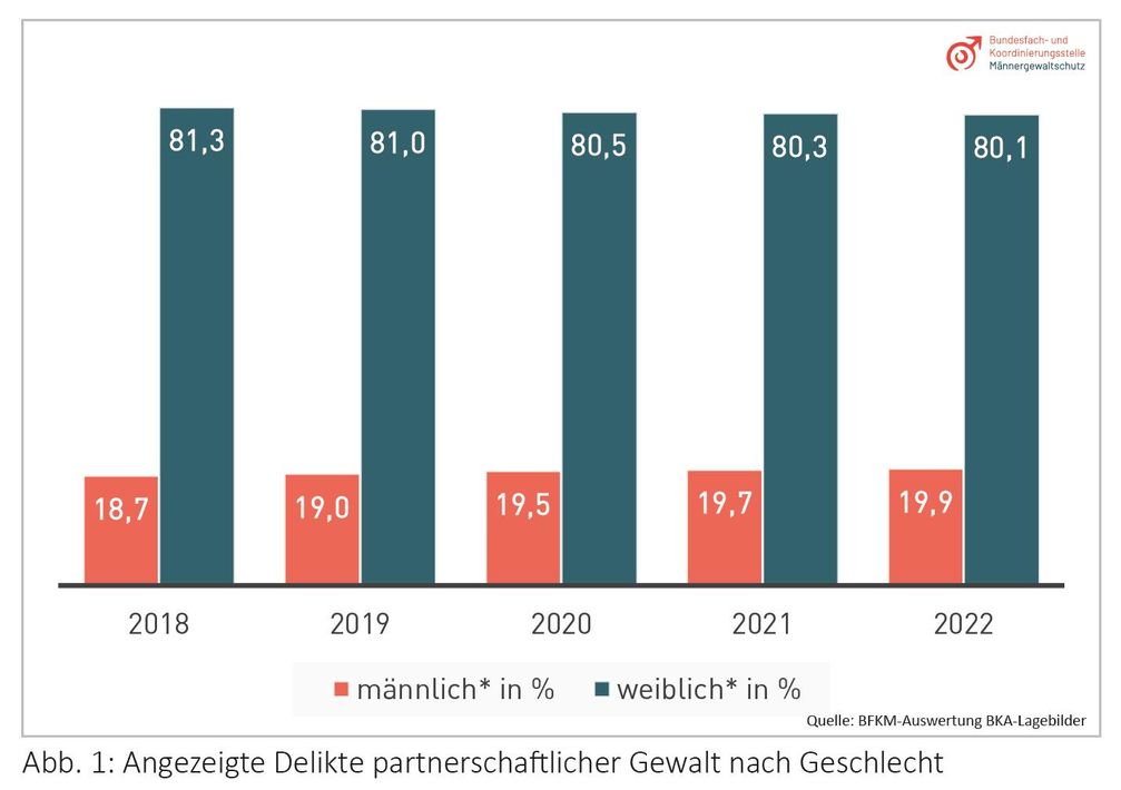 Stetig mehr Männer erstatten Anzeige, wenn sie von häuslicher Gewalt betroffen sind.