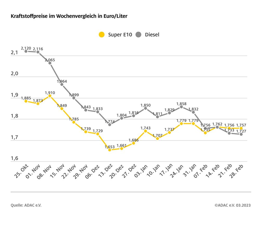 Kraftstoffpreise im Wochenvergleich