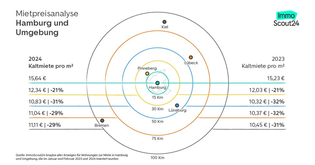 Mietpreisanalyse Hamburg und Umgebung