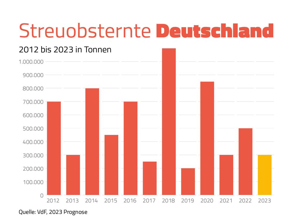 Der Verband der deutschen Fruchtsaft-Industrie e. V. (VdF) hat seine Fruchtbehangschätzungen diese Woche abgeschlossen und prognostiziert für den Herbst eine schwache Streuobsternte von rund 300.000 Tonnen.