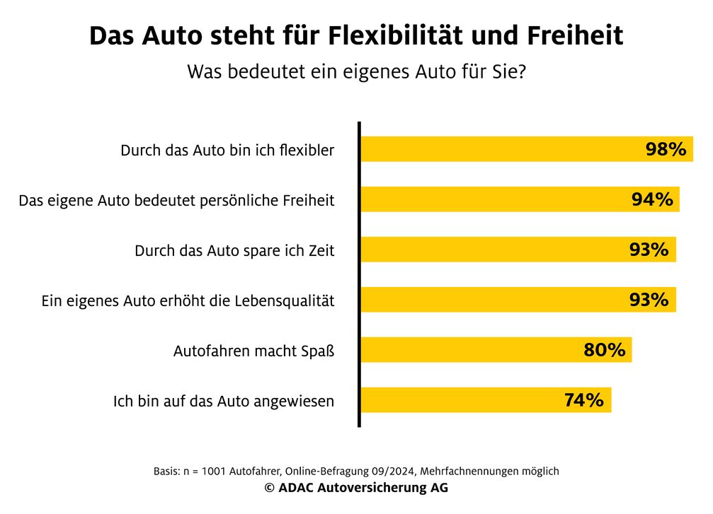 Das Auto seht für Flexibilität und Freiheit