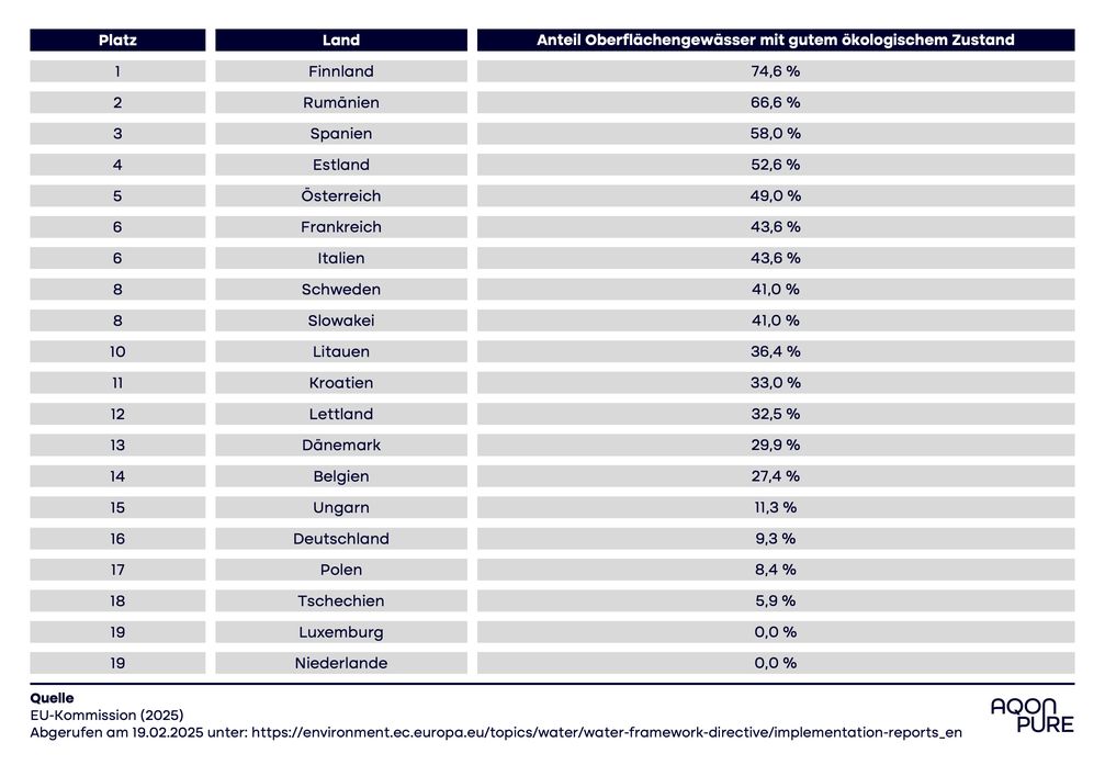 Die Berichte der EU-Kommission stellen aktuell Gewässerdaten von 20 EU-Mitgliedsstaaten zur Verfügung