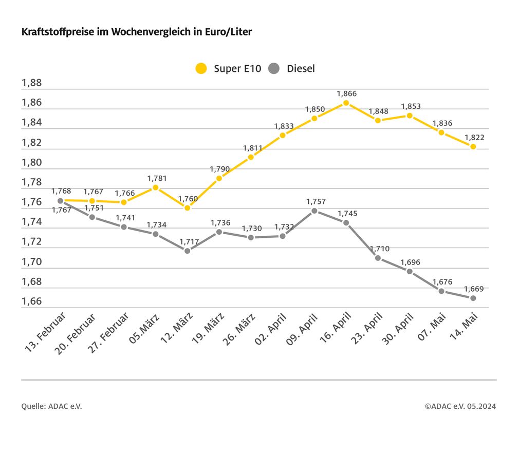 Kraftstoffpreise im Wochenvergleich